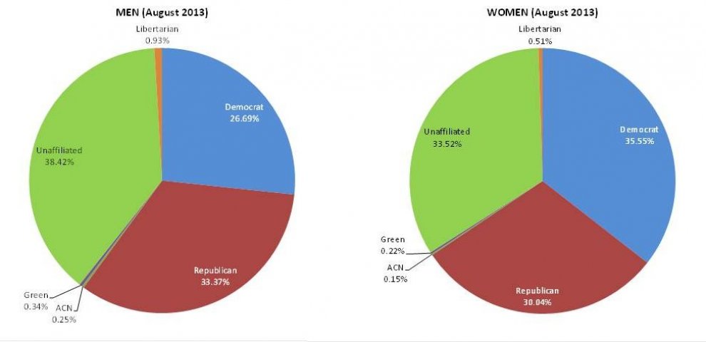 Republican VS Democrats beliefs chart